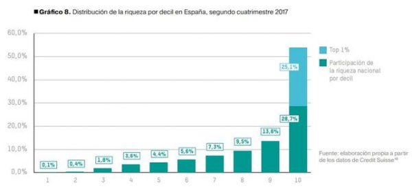 Distribucion-riqueza-Espana-segundo-cuatrimestre_EDIIMA20180122_0157_19