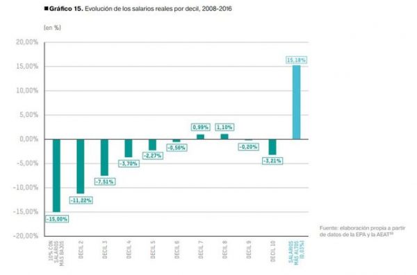 Evolucion-salarios-reales-decil_EDIIMA20180122_0160_19