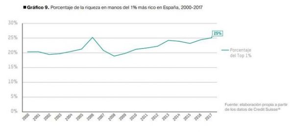 Porcentaje-riqueza-manos-rico-Espana_EDIIMA20180122_0151_19