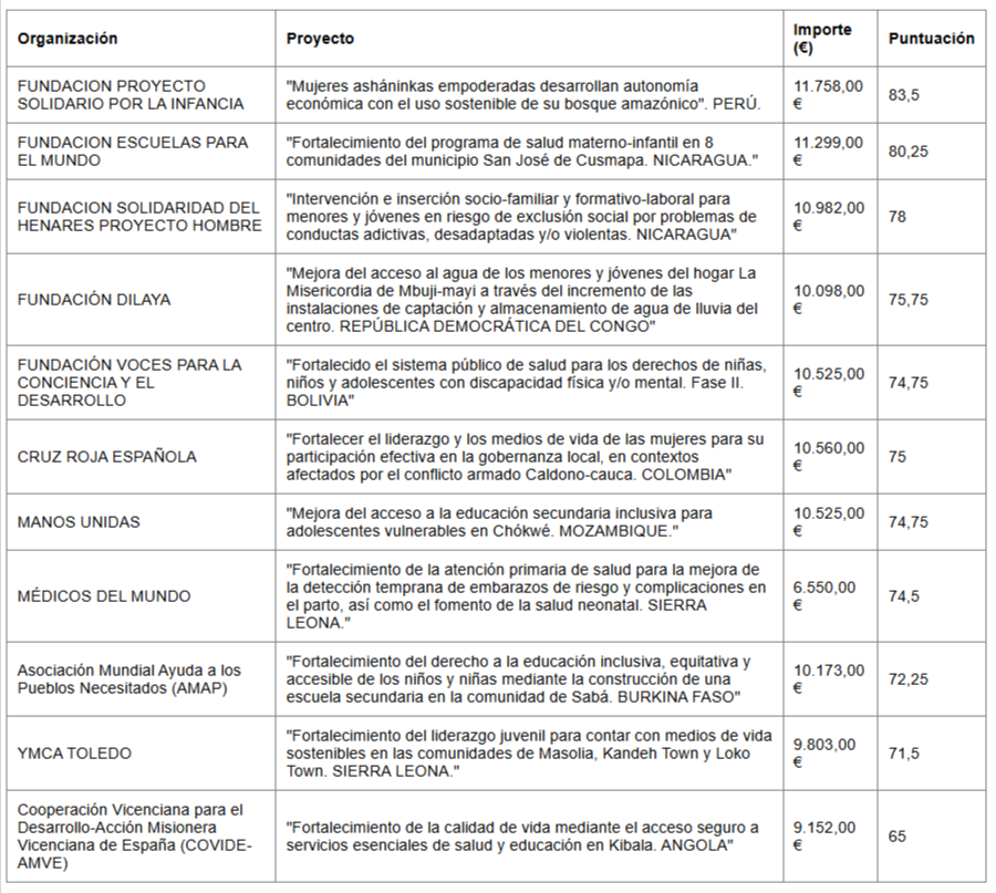 Tabla Cooperación 2025
