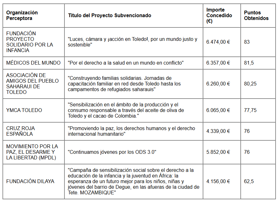 Tabla Educación 2025